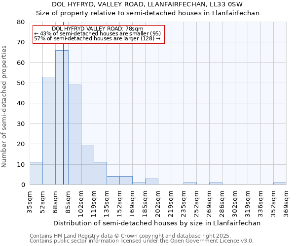 DOL HYFRYD, VALLEY ROAD, LLANFAIRFECHAN, LL33 0SW: Size of property relative to semi-detached houses houses in Llanfairfechan