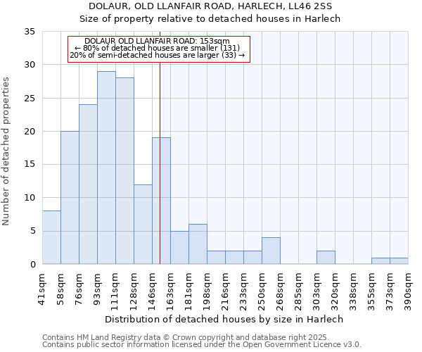 DOLAUR, OLD LLANFAIR ROAD, HARLECH, LL46 2SS: Size of property relative to detached houses houses in Harlech