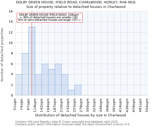 DOLBY GREEN HOUSE, IFIELD ROAD, CHARLWOOD, HORLEY, RH6 0DQ: Size of property relative to detached houses houses in Charlwood