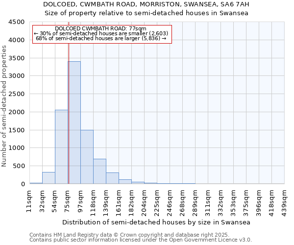 DOLCOED, CWMBATH ROAD, MORRISTON, SWANSEA, SA6 7AH: Size of property relative to semi-detached houses houses in Swansea