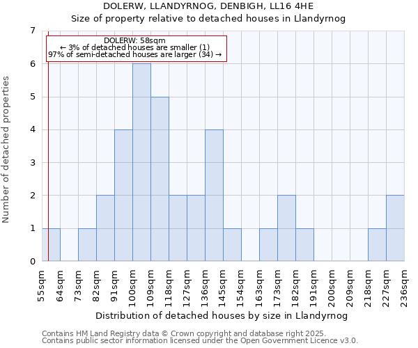 DOLERW, LLANDYRNOG, DENBIGH, LL16 4HE: Size of property relative to detached houses houses in Llandyrnog
