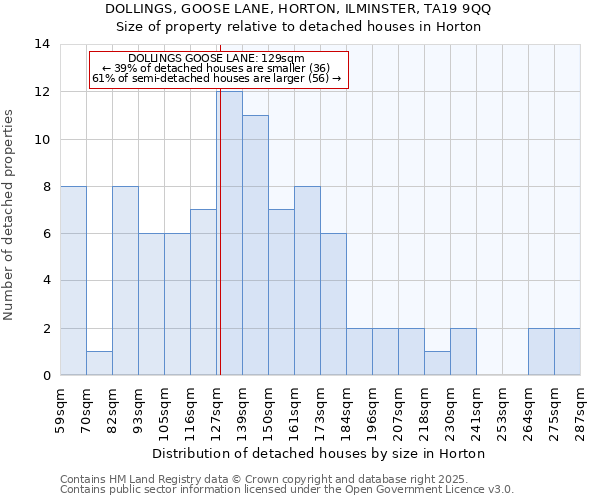 DOLLINGS, GOOSE LANE, HORTON, ILMINSTER, TA19 9QQ: Size of property relative to detached houses houses in Horton