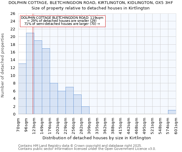 DOLPHIN COTTAGE, BLETCHINGDON ROAD, KIRTLINGTON, KIDLINGTON, OX5 3HF: Size of property relative to detached houses houses in Kirtlington