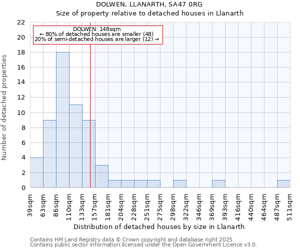 DOLWEN, LLANARTH, SA47 0RG: Size of property relative to detached houses houses in Llanarth