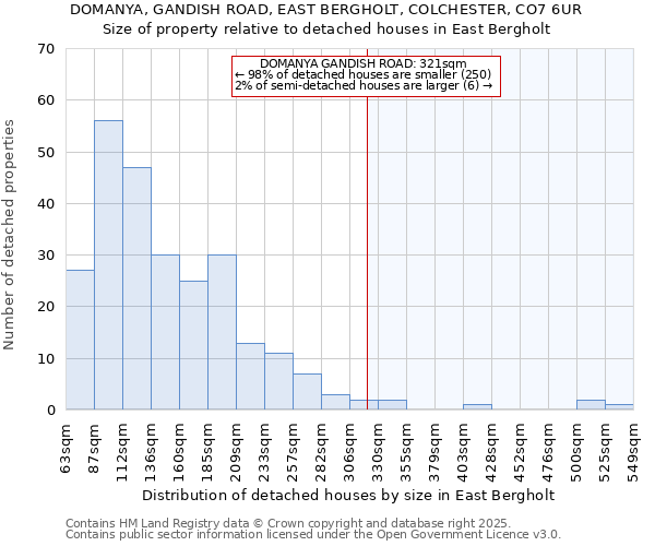 DOMANYA, GANDISH ROAD, EAST BERGHOLT, COLCHESTER, CO7 6UR: Size of property relative to detached houses houses in East Bergholt