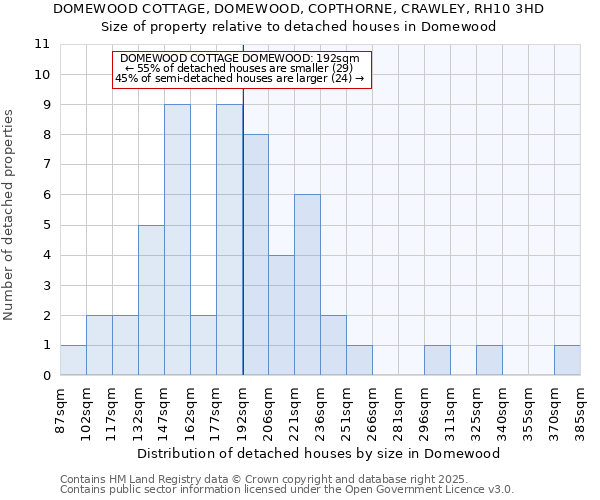 DOMEWOOD COTTAGE, DOMEWOOD, COPTHORNE, CRAWLEY, RH10 3HD: Size of property relative to detached houses houses in Domewood