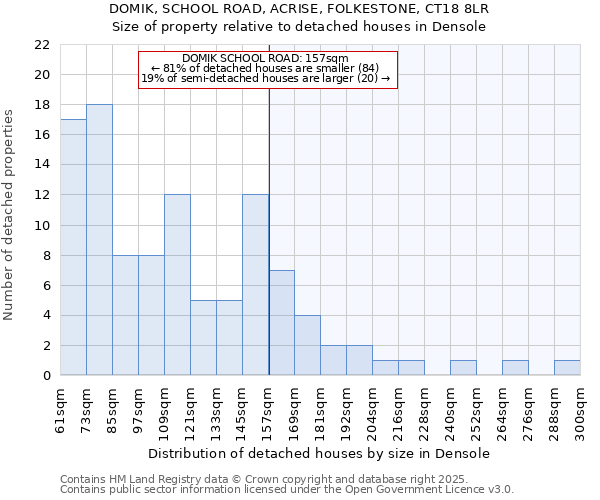 DOMIK, SCHOOL ROAD, ACRISE, FOLKESTONE, CT18 8LR: Size of property relative to detached houses houses in Densole