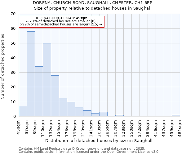 DORENA, CHURCH ROAD, SAUGHALL, CHESTER, CH1 6EP: Size of property relative to detached houses houses in Saughall