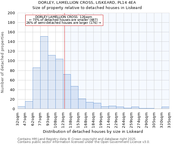 DORLEY, LAMELLION CROSS, LISKEARD, PL14 4EA: Size of property relative to detached houses houses in Liskeard