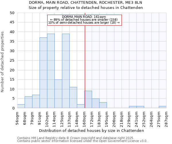 DORMA, MAIN ROAD, CHATTENDEN, ROCHESTER, ME3 8LN: Size of property relative to detached houses houses in Chattenden