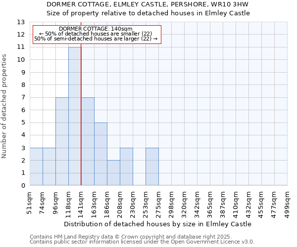 DORMER COTTAGE, ELMLEY CASTLE, PERSHORE, WR10 3HW: Size of property relative to detached houses houses in Elmley Castle