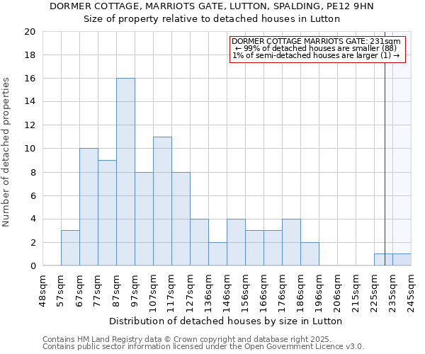 DORMER COTTAGE, MARRIOTS GATE, LUTTON, SPALDING, PE12 9HN: Size of property relative to detached houses houses in Lutton