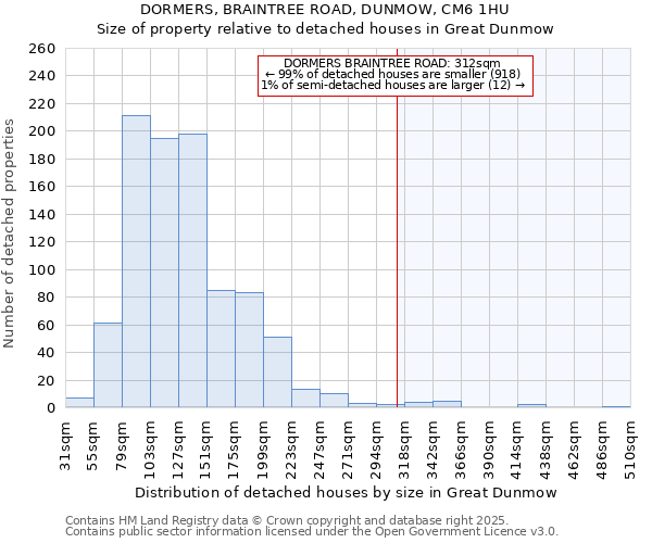 DORMERS, BRAINTREE ROAD, DUNMOW, CM6 1HU: Size of property relative to detached houses houses in Great Dunmow