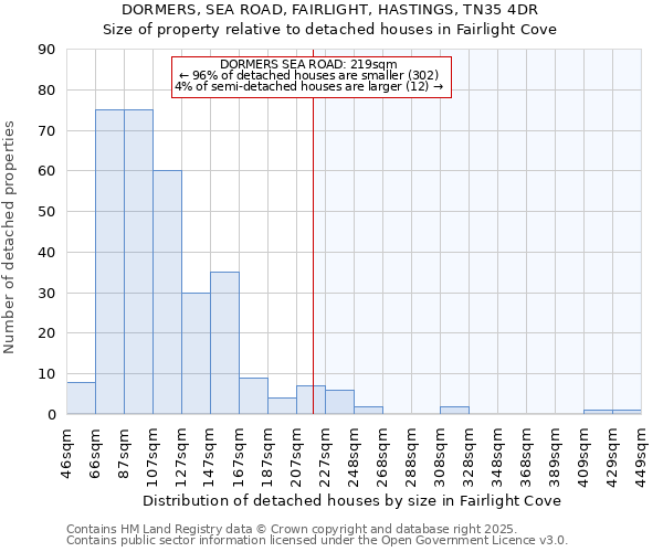DORMERS, SEA ROAD, FAIRLIGHT, HASTINGS, TN35 4DR: Size of property relative to detached houses houses in Fairlight Cove