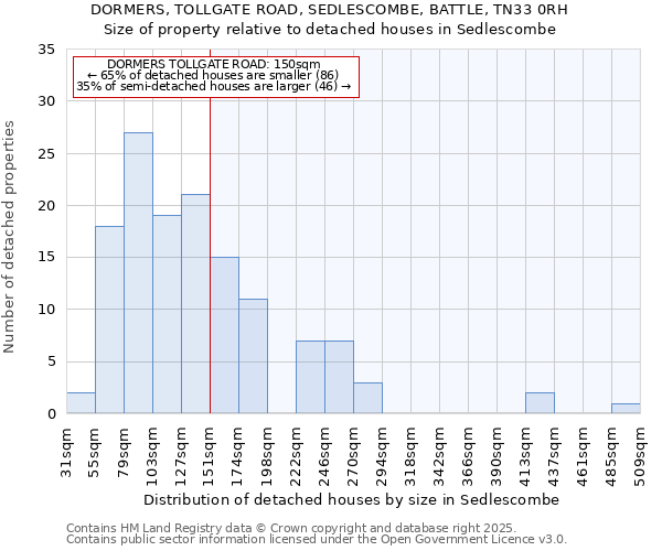 DORMERS, TOLLGATE ROAD, SEDLESCOMBE, BATTLE, TN33 0RH: Size of property relative to detached houses houses in Sedlescombe