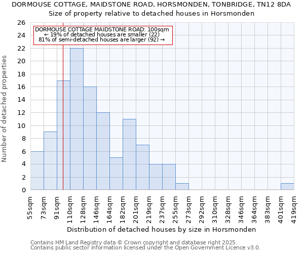 DORMOUSE COTTAGE, MAIDSTONE ROAD, HORSMONDEN, TONBRIDGE, TN12 8DA: Size of property relative to detached houses houses in Horsmonden