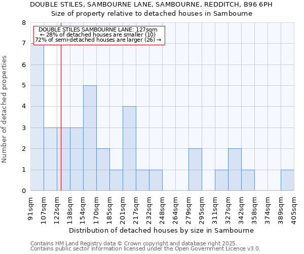 DOUBLE STILES, SAMBOURNE LANE, SAMBOURNE, REDDITCH, B96 6PH: Size of property relative to detached houses houses in Sambourne