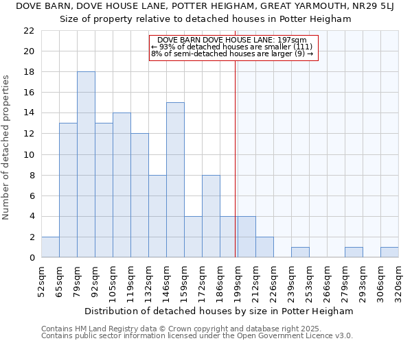 DOVE BARN, DOVE HOUSE LANE, POTTER HEIGHAM, GREAT YARMOUTH, NR29 5LJ: Size of property relative to detached houses houses in Potter Heigham