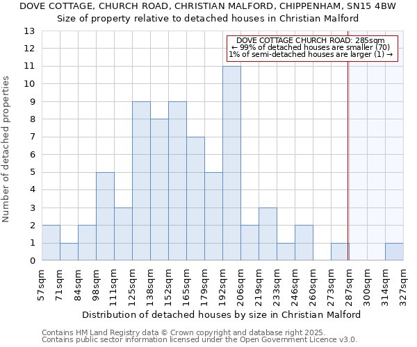 DOVE COTTAGE, CHURCH ROAD, CHRISTIAN MALFORD, CHIPPENHAM, SN15 4BW: Size of property relative to detached houses houses in Christian Malford
