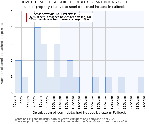 DOVE COTTAGE, HIGH STREET, FULBECK, GRANTHAM, NG32 3JT: Size of property relative to semi-detached houses houses in Fulbeck