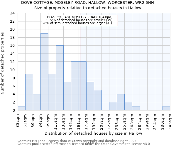 DOVE COTTAGE, MOSELEY ROAD, HALLOW, WORCESTER, WR2 6NH: Size of property relative to detached houses houses in Hallow