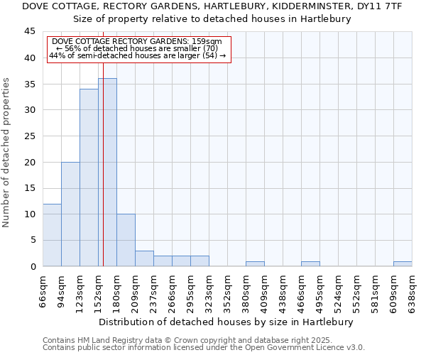 DOVE COTTAGE, RECTORY GARDENS, HARTLEBURY, KIDDERMINSTER, DY11 7TF: Size of property relative to detached houses houses in Hartlebury