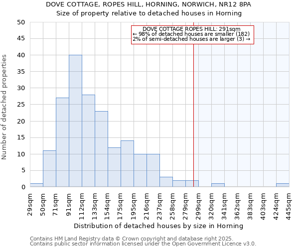 DOVE COTTAGE, ROPES HILL, HORNING, NORWICH, NR12 8PA: Size of property relative to detached houses houses in Horning