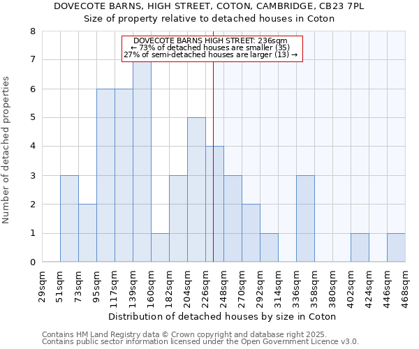 DOVECOTE BARNS, HIGH STREET, COTON, CAMBRIDGE, CB23 7PL: Size of property relative to detached houses houses in Coton