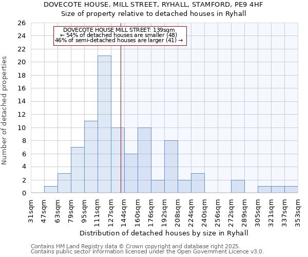 DOVECOTE HOUSE, MILL STREET, RYHALL, STAMFORD, PE9 4HF: Size of property relative to detached houses houses in Ryhall