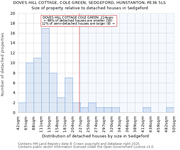 DOVES HILL COTTAGE, COLE GREEN, SEDGEFORD, HUNSTANTON, PE36 5LS: Size of property relative to detached houses houses in Sedgeford