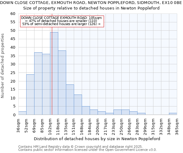 DOWN CLOSE COTTAGE, EXMOUTH ROAD, NEWTON POPPLEFORD, SIDMOUTH, EX10 0BE: Size of property relative to detached houses houses in Newton Poppleford