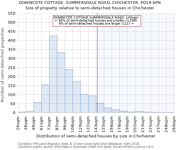 DOWNCOTE COTTAGE, SUMMERSDALE ROAD, CHICHESTER, PO19 6PN: Size of property relative to semi-detached houses houses in Chichester