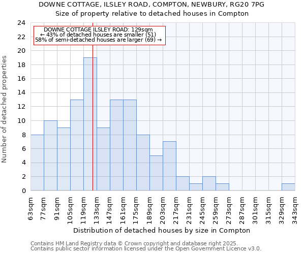 DOWNE COTTAGE, ILSLEY ROAD, COMPTON, NEWBURY, RG20 7PG: Size of property relative to detached houses houses in Compton
