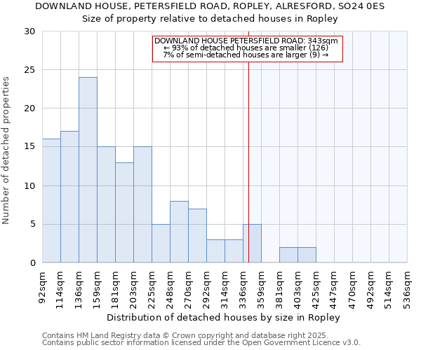 DOWNLAND HOUSE, PETERSFIELD ROAD, ROPLEY, ALRESFORD, SO24 0ES: Size of property relative to detached houses houses in Ropley
