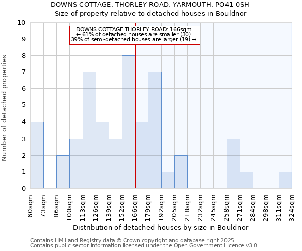 DOWNS COTTAGE, THORLEY ROAD, YARMOUTH, PO41 0SH: Size of property relative to detached houses houses in Bouldnor