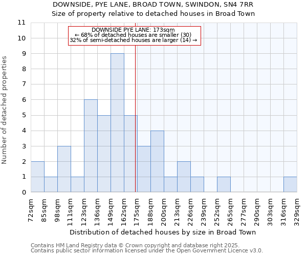 DOWNSIDE, PYE LANE, BROAD TOWN, SWINDON, SN4 7RR: Size of property relative to detached houses houses in Broad Town