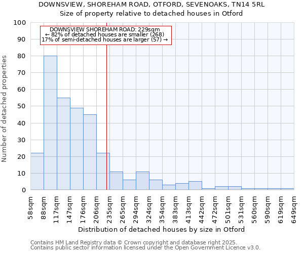 DOWNSVIEW, SHOREHAM ROAD, OTFORD, SEVENOAKS, TN14 5RL: Size of property relative to detached houses houses in Otford