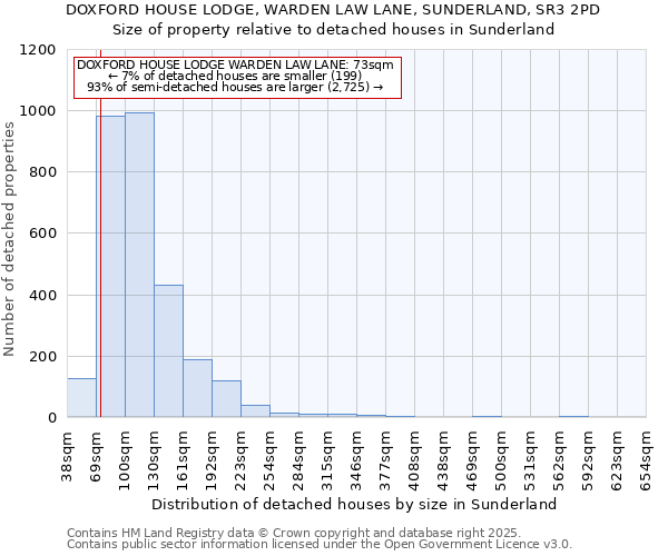 DOXFORD HOUSE LODGE, WARDEN LAW LANE, SUNDERLAND, SR3 2PD: Size of property relative to detached houses houses in Sunderland