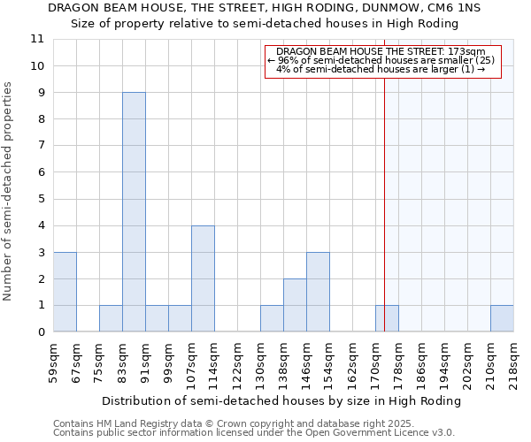 DRAGON BEAM HOUSE, THE STREET, HIGH RODING, DUNMOW, CM6 1NS: Size of property relative to semi-detached houses houses in High Roding