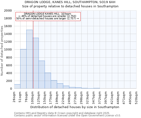 DRAGON LODGE, KANES HILL, SOUTHAMPTON, SO19 6AH: Size of property relative to detached houses houses in Southampton