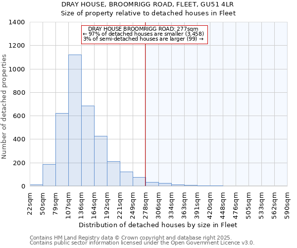 DRAY HOUSE, BROOMRIGG ROAD, FLEET, GU51 4LR: Size of property relative to detached houses houses in Fleet