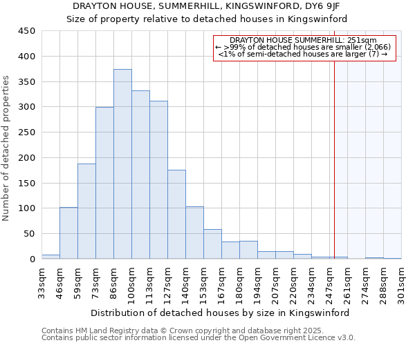DRAYTON HOUSE, SUMMERHILL, KINGSWINFORD, DY6 9JF: Size of property relative to detached houses houses in Kingswinford