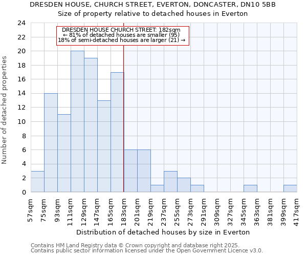 DRESDEN HOUSE, CHURCH STREET, EVERTON, DONCASTER, DN10 5BB: Size of property relative to detached houses houses in Everton