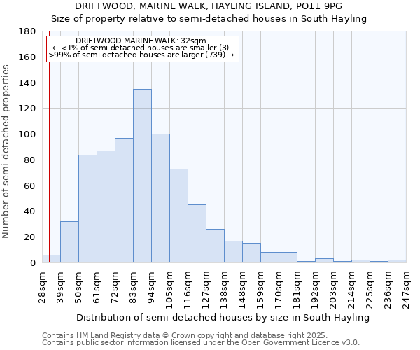 DRIFTWOOD, MARINE WALK, HAYLING ISLAND, PO11 9PG: Size of property relative to semi-detached houses houses in South Hayling