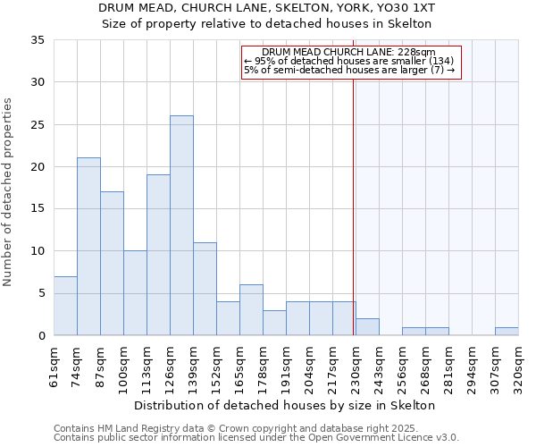 DRUM MEAD, CHURCH LANE, SKELTON, YORK, YO30 1XT: Size of property relative to detached houses houses in Skelton
