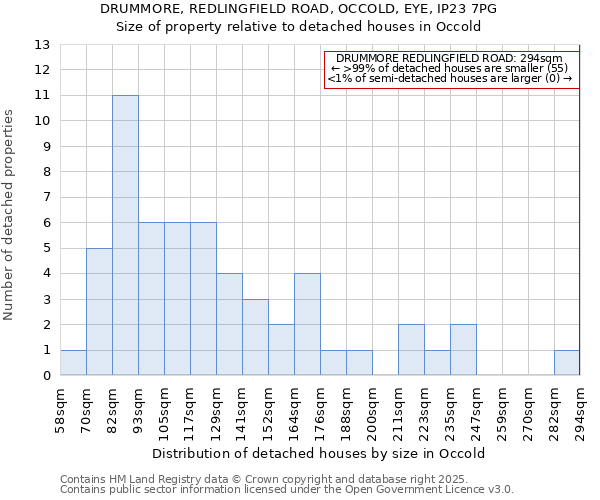 DRUMMORE, REDLINGFIELD ROAD, OCCOLD, EYE, IP23 7PG: Size of property relative to detached houses houses in Occold