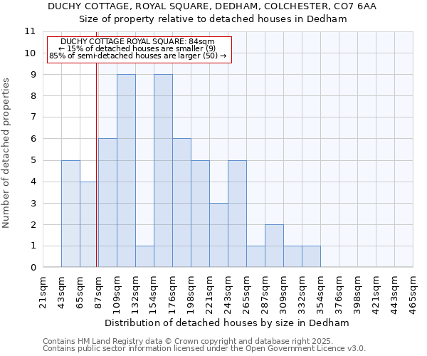 DUCHY COTTAGE, ROYAL SQUARE, DEDHAM, COLCHESTER, CO7 6AA: Size of property relative to detached houses houses in Dedham