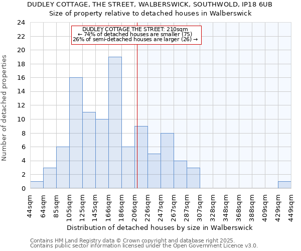DUDLEY COTTAGE, THE STREET, WALBERSWICK, SOUTHWOLD, IP18 6UB: Size of property relative to detached houses houses in Walberswick