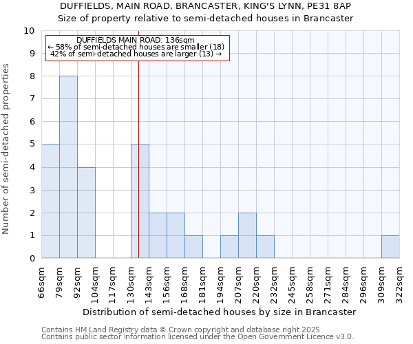 DUFFIELDS, MAIN ROAD, BRANCASTER, KING'S LYNN, PE31 8AP: Size of property relative to semi-detached houses houses in Brancaster