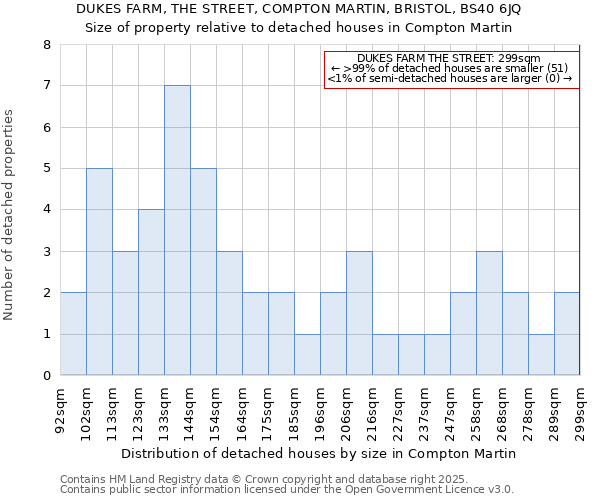 DUKES FARM, THE STREET, COMPTON MARTIN, BRISTOL, BS40 6JQ: Size of property relative to detached houses houses in Compton Martin